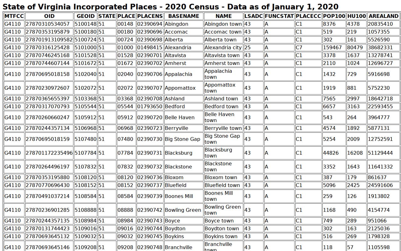 Tazewell County warrant records, 2020 population ranking for its towns